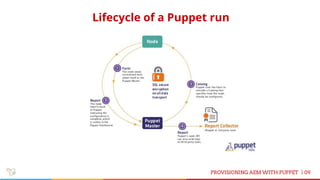 Lifecycle of a Puppet run
09PROVISIONING AEM WITH PUPPET |
 