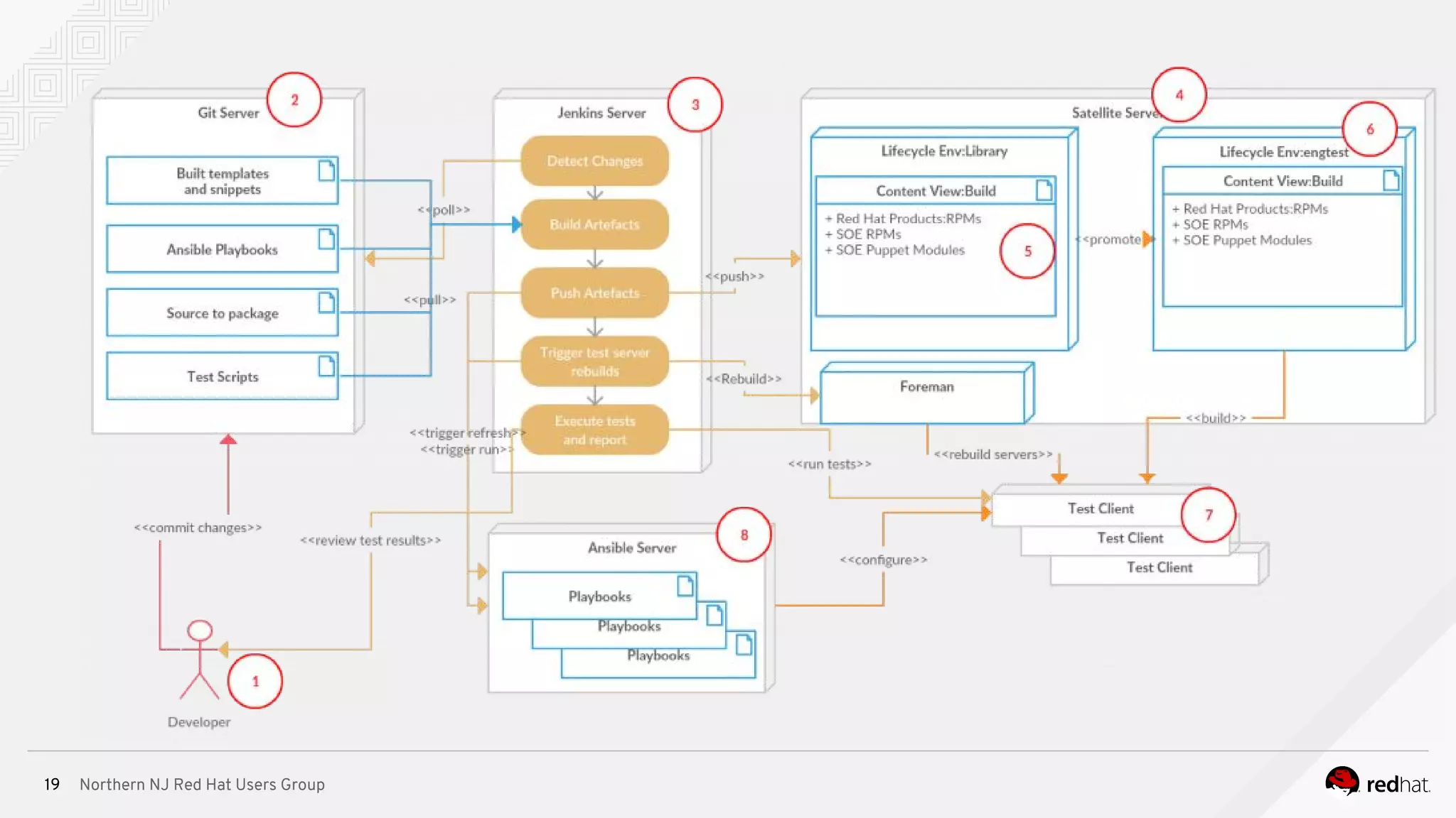 Northern NJ Red Hat Users Group19
 