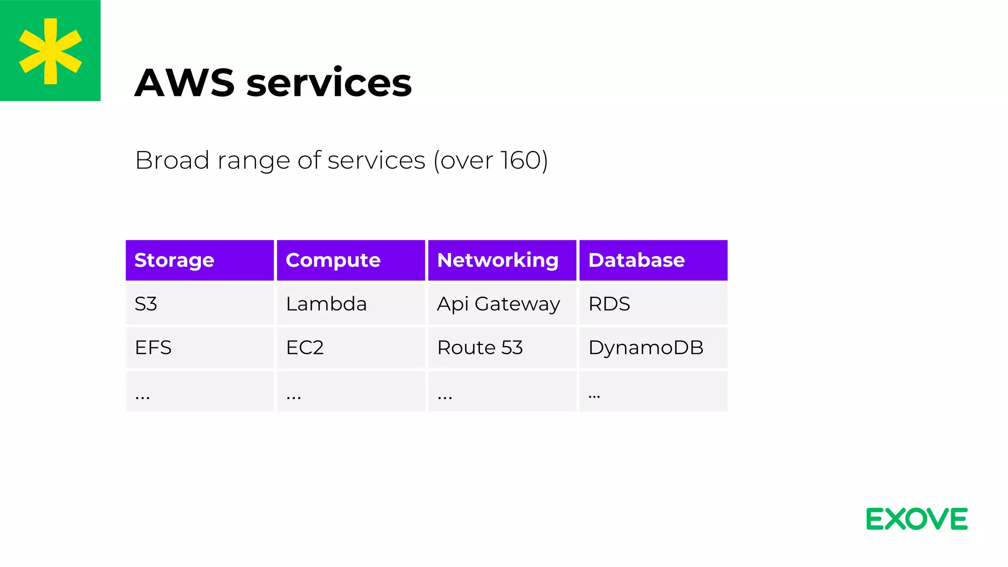 Broad range of services (over 160)
AWS services
Storage Compute Networking Database
S3 Lambda Api Gateway RDS
EFS EC2 Route 53 DynamoDB
... ... ... ...
 