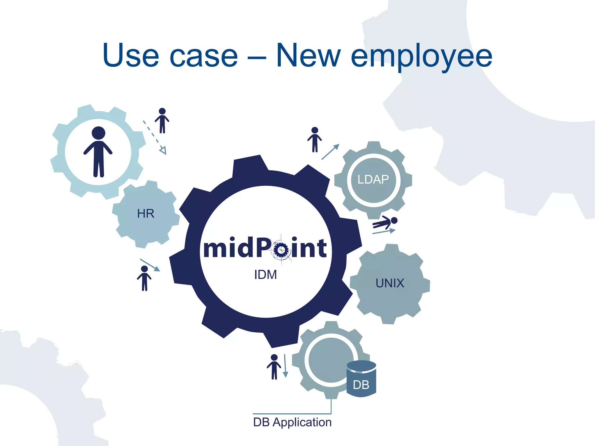 Use case – New employee
DB Application
DB
HR
IDM
LDAP
UNIX
 