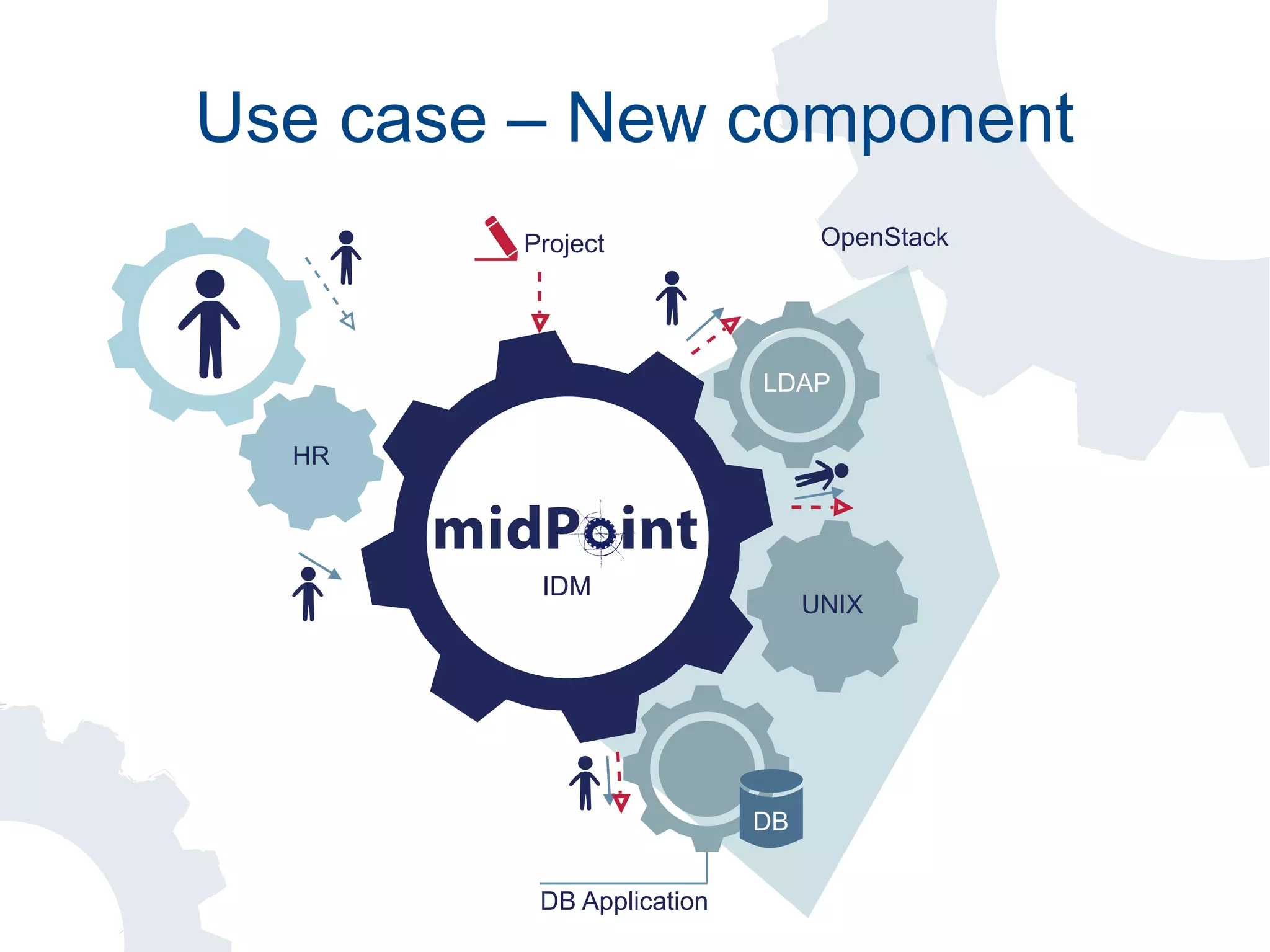 Use case – New component
OpenStack
DB Application
DB
HR
IDM
LDAP
UNIX
Project
 