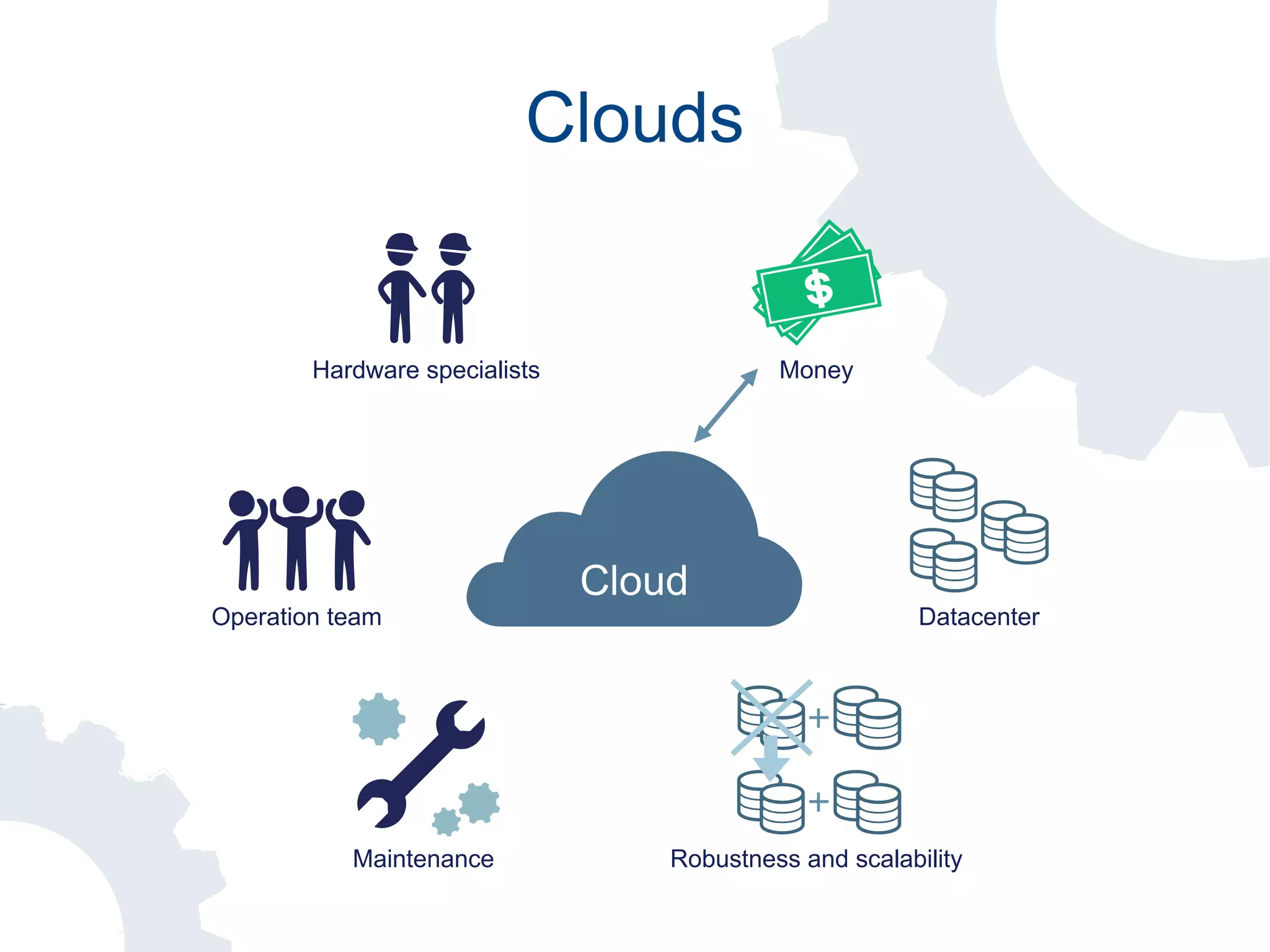 Clouds
Cloud
Hardware specialists
Operation team
Maintenance
Money
Datacenter
Robustness and scalability
 