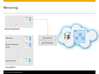 Mirroring…Blueprint ApplicationVMp2 mirrorDB servicep2 directorIdentity management service…Java App serverJava platform