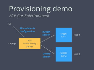Provisioning demo
Target: 
Car 1
ACE Car Entertainment
Target: 
Car 2
NUC 1
NUC 2
Laptop
ACE
Provisioning
Server
Budget
Edition
Deluxe
Edition
All modules &
conﬁguration
Us
 