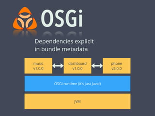 Dependencies explicit
in bundle metadata
phone
v2.0.0
OSGi runtime (it's just Java!)
JVM
music
v1.0.0
dashboard
v1.0.0
 
