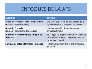 ENFOQUES DE LA APS
ENFOQUE ENFASIS
Atención Primaria de la Salud Selectiva
(Países subdesarrollados)
Conjunto específico de actividades de los
servicios de salud dirigida a los pobres
Atención Primaria
(Europa y países industrializados)
Nivel de atención de un sistema de
servicios de salud
Atención Primaria de Salud Integral de
Alma Ata
Estrategia de organización de los sistemas
de atención a la salud y la sociedad para
promover la salud
Enfoque de Salud y Derechos Humanos Filosofía que impregna el sector social y
de salud
10
 