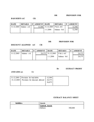 DR PROVISION FOR
BAD DEBTS A/C CR
DATE DETAILS F AMOUNT DATE DETAILS F AMOUNT
31.12.2005 balance c/d 12,500 31.12.2005 P & L A/C 12,500
1.1.2006 balance b/d 12,500
DR PROVISION FOR
DISCOUNT ALLOWED A/C CR
DATE DETAILS F AMOUNT DATE DETAILS F AMOUNT
31.12.2005 balance c/d 24,375 31.12.2005 P & L A/C 24,375
1.1.2006 balance b/d 24,375
Dr EXTRACT PROFIT
AND LOSS a/c Cr
31.12.2005 Provision for bad debts 12,500
31.12.2005 Provision for discount allowed 24,375
36,875
EXTRACT BALANCE SHEET
liabilities Assets
Current Assets
Debtors 500,000
 