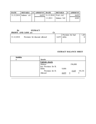DATE DETAILS F AMOUNT DATE DETAILS F AMOUNT
31.12.2010 balance c/d 4,655 31.12.2010 P & L A/C 4,655
1.1.2011 balance b/d 4,865
Dr EXTRACT
PROFIT AND LOSS a/c Cr
31.12.2010 Provision for discount allowed 4,655
Provision for bad
debts
1,40
0
EXTRACT BALANCE SHEET
liabilitie
s Assets
Current Assets
Debtors 196,000
less: Provision for B.
Debts 9,800
Provision for D.
Allowed 4,655
14,45
5
181,54
5
 