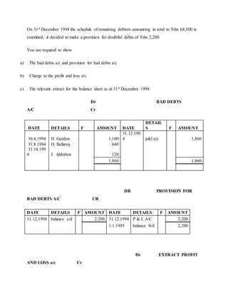 On 31st December 1994 the schedule of remaining debtors amounting in total to Tshs 68,500 is
examined, it decided to make a provision for doubtful debts of Tshs 2,200
You are required to show
a) The bad debts a/c and provision for bad debts a/c
b) Charge to the profit and loss a/c
c) The relevant extract for the balance sheet as at 31st December 1994
Dr BAD DEBTS
A/C Cr
DATE DETAILS F AMOUNT DATE
DETAIL
S F AMOUNT
30.4.1994 H. Gordon 1,100
31.12.199
4 p&l a/c 1,860
31.8.1994 D. Bellamy 640
31.10.199
4 J. Alderton 120
1,860 1,860
DR PROVISION FOR
BAD DEBTS A/C CR
DATE DETAILS F AMOUNT DATE DETAILS F AMOUNT
31.12.1994 balance c/d 2,200 31.12.1994 P & L A/C 2,200
1.1.1995 balance b/d 2,200
Dr EXTRACT PROFIT
AND LOSS a/c Cr
 