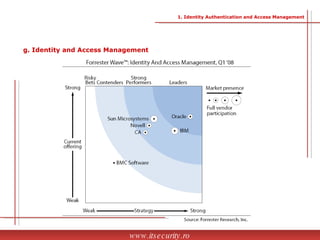 www.itsecurity.ro g. Identity and Access Management 1. Identity Authentication and Access Management 