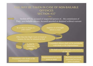 Provisions of Bail and Bond.pdf