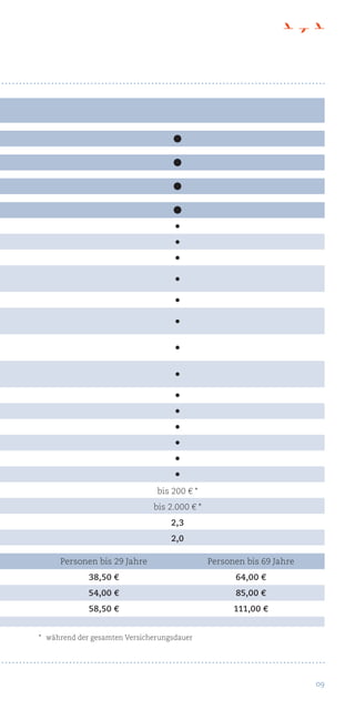 09
•
•
•
•
•
•
•
•
•
•
•
•
•
•
bis 200 € *
bis 2.000 € *
2,3
2,0
	 Personen bis 29 Jahre	 Personen bis 69 Jahre
	 38,50 €	 64,00 €
	 54,00 €	 85,00 €
	 58,50 €	 111,00 €
•
•
•
•
*	 während der gesamten Versicherungsdauer
 
