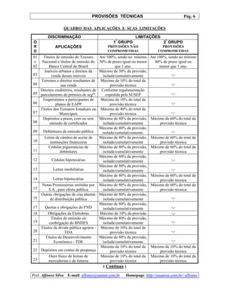 PROVISÕES TÉCNICAS Pág. 6
Prof. Affonso Silva E-mail: affonso@uninet.com.br Homepage: http://usuarios.com.br/~affonso
QUADRO DAS APLICAÇÕES E SUAS LIMITAÇÕES
DISCRIMINAÇÃO LIMITAÇÕES
O 1º
GRUPO 2º
GRUPO
R APLICAÇÕES PROVISÕES NÃO PROVISÕES
D COMPROMETIDAS COMPROMETIDAS
01
e
02
Títulos de emissão do Tesouro
Nacional e títulos de emissão do
Banco Central do Brasil
Até 100%, sendo no mínimo
50% de prazo igual ou menor
que 1 ano.
Até 100%, sendo no mínimo
80% de prazo igual ou
menor que 1 ano.
03
Imóveis urbanos e direitos da
venda desses imóveis
Máximo de 30% da provisão,
isolada/cumulativamente -,-
04
Terrenos e direitos resultantes de
sua venda
Máximo de 10% do total da
provisão técnica -,-
05
Direitos creditórios, resultantes de
parcelamento de prêmios de segos
.
Conforme regulamentação
expedida pela SUSEP -,-
06
Empréstimos a participantes de
planos de EAPP
Máximo de 10% do total da
provisão técnica -,-
07
Títulos dos Tesouros Estaduais ou
Municipais
Máximo de 40% do total da
provisão técnica -,-
08
Depósitos a prazo, com ou sem
emissão de certificados
Máximo de 80% da provisão,
isolada/cumulativamente
Máximo de 60% do total da
provisão técnica
09 Debêntures de emissão pública
Máximo de 80% da provisão,
isolada/cumulativamente. -,-
10
Letras de câmbio de aceite de
instituições financeiras
Máximo de 80% da provisão,
isolada/cumulativamente
Máximo de 60% do total da
provisão técnica
11
Cédulas pignoratícias de
debêntures
Máximo de 80% da provisão,
isolada/cumulativamente
Máximo de 60% do total da
provisão técnica
12 Cédulas hipotecárias
Máximo de 80% da provisão,
isolada/cumulativamente -,-
13 Letras imobiliárias
Máximo de 80% da provisão,
isolada/cumulativamente -,-
14 Letras hipotecárias
Máximo de 80% da provisão,
isolada/cumulativamente
Máximo de 60% do total da
provisão técnica
15
Notas Promissórias emitidas por
S.A., para oferta pública
Máximo de 80% da provisão,
isolada/cumulativamente
Máximo de 60% do total da
provisão técnica
16
Outras obrigações de cias abertas
de distribuição pública
Máximo de 80% da provisão,
isolada/cumulativamente -,-
17 Quotas e obrigações do FND
Máximo de 80% da provisão,
isolada/cumulativamente -,-
18 Obrigações da Eletrobras Máximo de 10% da provisão -,-
19
Títulos de emissão ou
coobrigação do BNDES
Máximo de 80% da provisão,
isolada/cumulativamente -,-
20
Títulos da dívida pública agrária -
TDA
Máximo de 10% do total da
provisão técnica -,-
21
Títulos de Desenvolvimento
Econômico - TDE
Máximo de 80% da provisão,
isolada/cumulativamente -,-
22 Depósitos em contas de poupança
Máximo de 10% do total da
provisão técnica
Máximo de 10% do total da
provisão técnica
23
Ouro físico de bolsas de
mercadorias e de futuros
Máximo de 10% do total da
provisão técnica
Máximo de 10% do total da
provisão técnica
( Continua )
 