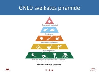 GNLD sveikatos piramidė Baltymai Vaisiai ir daržovės Sveiki grūdai Fizinis aktyvumas ir svorio kontrolė Cukrus ir riebalai GNLD sveikatos piramidė 