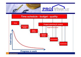 www.provivo.lt
Target versus actual
Time schedule - budget - quality
Study
Basic-
Design
Detailed
Design
Procurement
Construction
Conceptual
Design
Project planning & control
Progress in workProgress in work
CostsavingCostsaving Project Cycle
 