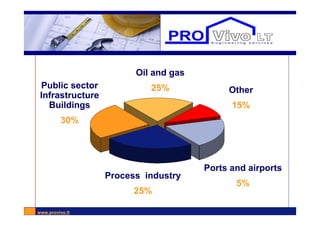 www.provivo.lt
Our clients markets
Process industry
25%
Oil and gas
25%Public sector
Infrastructure
Buildings
30%
Ports and airports
5%
Other
15%
 