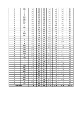 45            126    7,0   9,0   0,0   7,8   4,6    9,2    25
45             19    6,0   9,0   7,8   3,0   4,6    9,2    25
45             68    7,8   7,8   7,8   7,8   4,6    7,0    25
45              8    7,0   9,0   7,8   6,0   5,5    5,2    25
45            864    9,0   4,8   6,0   3,0   7,0    8,2    25
53            325    6,0   7,0   6,0   6,0   7,6    7,0    24
53            777    3,0   8,5   7,8   3,0   6,3    9,2    24
53            707    6,0   8,5   3,0   3,0   7,0    8,2    24
53             14    7,0   9,5   9,0   6,0   -1,5   7,0    24
53            781    7,8   7,8   7,8   6,0   6,3    2,2    24
58             37    9,0   8,5   3,0   3,0   4,6    5,2    23
58             28    8,5   7,8   9,0   6,0   3,3    2,2    23
60            298    6,0   7,8   3,0   6,0   7,0    5,2    22
60            122    7,0   7,8   6,0   3,0   6,3    5,2    22
60             77    7,8   7,8   7,8   0,0   5,5    5,2    22
60              7    7,8   6,0   6,0   0,0   7,6    5,2    22
64             78    8,5   7,8   3,0   6,0   5,5    0,0    21
64              4    8,5   7,0   7,8   0,0   5,5    2,2    21
64            835    7,0   4,8   6,0   6,0   6,3    7,0    21
67            724    6,0   7,0   6,0   0,0   6,3    7,0    20
67            1003   6,0   6,0   9,0   3,0   6,3    2,2    20
67            889    4,8   8,5   3,0   3,0   4,6    8,2    20
67            999    6,0   7,8   3,0   6,0   5,5    5,2    20
67             36    6,0   7,0   3,0   6,0   4,6    8,2    20
72            775    4,8   7,0   9,0   3,0   5,5    2,2    19
72             79    7,0   7,8   6,0   6,0   3,3    2,2    19
72             71    3,0   8,5   7,8   6,0   1,0    8,2    19
72             75    3,0   7,8   3,0   6,0   5,5    7,0    19
76            358    3,0   8,5   3,0   3,0   1,5    9,2    18
76            882    6,0   6,0   0,0   7,8   5,5    5,2    18
78            544    4,8   6,0   3,0   3,0   5,5    7,0    17
78            884    7,8   4,8   3,0   3,0   4,6    5,2    17
78              6    4,8   8,5   0,0   3,0   1,5    8,2    17
81            268    1,0   7,8   6,0   3,0   3,3    7,0    16
82            883    4,8   6,0   6,0   3,0   4,6    2,2    15
83            834    3,0   1,0   7,8   0,0   7,6    0,0    14
84              9    0,0   1,0   7,8   6,0   6,3    2,2    13
85            254    3,0   4,8   6,0   0,0   3,3    2,2    11
     MÉDIAS          7,4   8,0   6,0   5,0   6,4    6,4   26,6
 