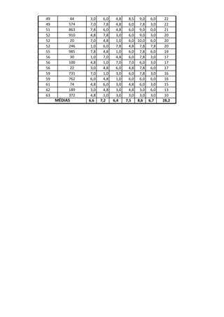 49 44 3,0 6,0 4,8 8,5 9,0 6,0 22
49 574 7,0 7,8 4,8 6,0 7,8 3,0 22
51 863 7,8 6,0 4,8 6,0 9,0 0,0 21
52 910 4,8 7,8 3,0 6,0 9,0 3,0 20
52 20 7,0 4,8 1,0 6,0 10,0 6,0 20
52 246 1,0 6,0 7,8 4,8 7,8 7,8 20
55 985 7,8 4,8 1,0 6,0 7,8 6,0 19
56 30 1,0 7,0 4,8 6,0 7,8 3,0 17
56 100 4,8 1,0 7,0 7,0 6,0 3,0 17
56 22 3,0 4,8 6,0 4,8 7,8 6,0 17
59 731 7,0 1,0 3,0 6,0 7,8 3,0 16
59 762 6,0 4,8 1,0 6,0 6,0 6,0 16
61 74 4,8 6,0 3,0 4,8 6,0 3,0 15
62 189 3,0 4,8 3,0 4,8 3,0 6,0 13
63 372 4,8 1,0 3,0 3,0 3,0 3,0 10
6,6 7,2 6,4 7,5 8,6 6,7 28,2MÉDIAS
 