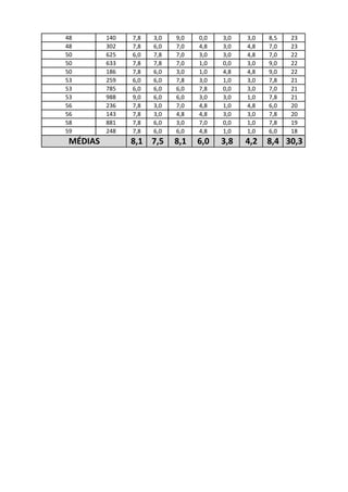 48       140   7,8   3,0   9,0   0,0   3,0   3,0   8,5   23
48       302   7,8   6,0   7,0   4,8   3,0   4,8   7,0   23
50       625   6,0   7,8   7,0   3,0   3,0   4,8   7,0   22
50       633   7,8   7,8   7,0   1,0   0,0   3,0   9,0   22
50       186   7,8   6,0   3,0   1,0   4,8   4,8   9,0   22
53       259   6,0   6,0   7,8   3,0   1,0   3,0   7,8   21
53       785   6,0   6,0   6,0   7,8   0,0   3,0   7,0   21
53       988   9,0   6,0   6,0   3,0   3,0   1,0   7,8   21
56       236   7,8   3,0   7,0   4,8   1,0   4,8   6,0   20
56       143   7,8   3,0   4,8   4,8   3,0   3,0   7,8   20
58       881   7,8   6,0   3,0   7,0   0,0   1,0   7,8   19
59       248   7,8   6,0   6,0   4,8   1,0   1,0   6,0   18
MÉDIAS         8,1 7,5     8,1   6,0   3,8   4,2   8,4 30,3
 