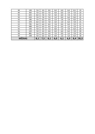 48       140   7,8   3,0   9,0   0,0   6,0   6,0   8,5   23
48       302   7,8   6,0   7,0   4,8   6,0   7,8   7,0   23
50       625   6,0   7,8   7,0   3,0   6,0   7,8   7,0   22
50       633   7,8   7,8   7,0   1,0   0,0   6,0   9,0   22
50       186   7,8   6,0   3,0   1,0   7,8   7,8   9,0   22
53       259   6,0   6,0   7,8   3,0   1,0   6,0   7,8   21
53       785   6,0   6,0   6,0   7,8   0,0   6,0   7,0   21
53       988   9,0   6,0   6,0   3,0   6,0   1,0   7,8   21
56       236   7,8   3,0   7,0   4,8   1,0   7,8   6,0   20
56       143   7,8   3,0   4,8   4,8   6,0   6,0   7,8   20
58       881   7,8   6,0   3,0   7,0   0,0   1,0   7,8   19
59       248   7,8   6,0   6,0   4,8   1,0   1,0   6,0   18
MÉDIAS         8,1 7,5     8,1   6,0   6,1   6,9   8,4 30,3
 