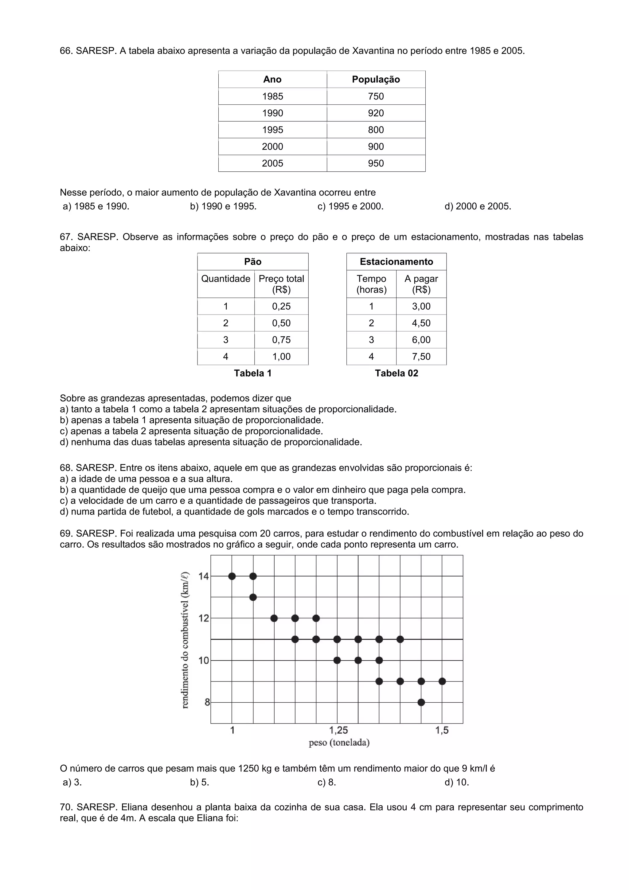 66. SARESP. A tabela abaixo apresenta a variação da população de Xavantina no período entre 1985 e 2005.
Ano População
1985 750
1990 920
1995 800
2000 900
2005 950
Nesse período, o maior aumento de população de Xavantina ocorreu entre
a) 1985 e 1990. b) 1990 e 1995. c) 1995 e 2000. d) 2000 e 2005.
67. SARESP. Observe as informações sobre o preço do pão e o preço de um estacionamento, mostradas nas tabelas
abaixo:
Pão Estacionamento
Quantidade Preço total
(R$)
Tempo
(horas)
A pagar
(R$)
1 0,25 1 3,00
2 0,50 2 4,50
3 0,75 3 6,00
4 1,00 4 7,50
Tabela 1 Tabela 02
Sobre as grandezas apresentadas, podemos dizer que
a) tanto a tabela 1 como a tabela 2 apresentam situações de proporcionalidade.
b) apenas a tabela 1 apresenta situação de proporcionalidade.
c) apenas a tabela 2 apresenta situação de proporcionalidade.
d) nenhuma das duas tabelas apresenta situação de proporcionalidade.
68. SARESP. Entre os itens abaixo, aquele em que as grandezas envolvidas são proporcionais é:
a) a idade de uma pessoa e a sua altura.
b) a quantidade de queijo que uma pessoa compra e o valor em dinheiro que paga pela compra.
c) a velocidade de um carro e a quantidade de passageiros que transporta.
d) numa partida de futebol, a quantidade de gols marcados e o tempo transcorrido.
69. SARESP. Foi realizada uma pesquisa com 20 carros, para estudar o rendimento do combustível em relação ao peso do
carro. Os resultados são mostrados no gráfico a seguir, onde cada ponto representa um carro.
O número de carros que pesam mais que 1250 kg e também têm um rendimento maior do que 9 km/l é
a) 3. b) 5. c) 8. d) 10.
70. SARESP. Eliana desenhou a planta baixa da cozinha de sua casa. Ela usou 4 cm para representar seu comprimento
real, que é de 4m. A escala que Eliana foi:
 