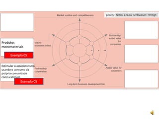 Produtos monomateriaisExemplo 05Estimular o associativismo usando o consumo da própria comunidade como estímuloExemplo 05