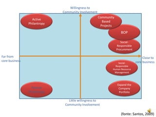 Willingness toCommunity InvolvementActivePhilantropyCommunityBasedProjectsBOPSocial-ResponsibleProcurementFar from core businessClose to core businessSocial-ResponsibleHumanResource ManagementExpand the CompanyPortfolioPassive PhilantropyLittle willingness toCommunity Involvement(fonte: Santos, 2009)