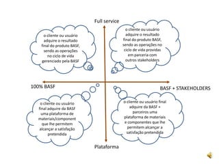 Fullserviceo cliente ou usuário adquire o resultado final do produto BASF, sendo as operações no ciclo de vida providas em parceria com outros stakeholderso cliente ou usuário adquire o resultado final do produto BASF, sendo as operações no ciclo de vida gerenciado pela BASF100% BASFBASF + STAKEHOLDERSo cliente ou usuário final adquire da BASF + parceiros uma plataforma de materiais e componentes que lhe permitem alcançar a satisfação pretendidao cliente ou usuário final adquire da BASF uma plataforma de materiais/componentque lhe permitem alcançar a satisfação pretendidaPlataforma