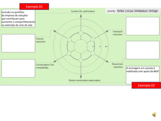 Exemplo 01Inclusão no portfólio da empresa de soluções que contribuam para aumentar o compartilhamento ou extensão do ciclo de vidaA reciclagem em cascata é viabilizada com apoio da BASFExemplo 02