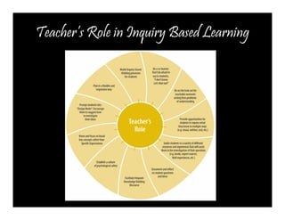 Teacher’s Role in Inquiry Based Learning 

