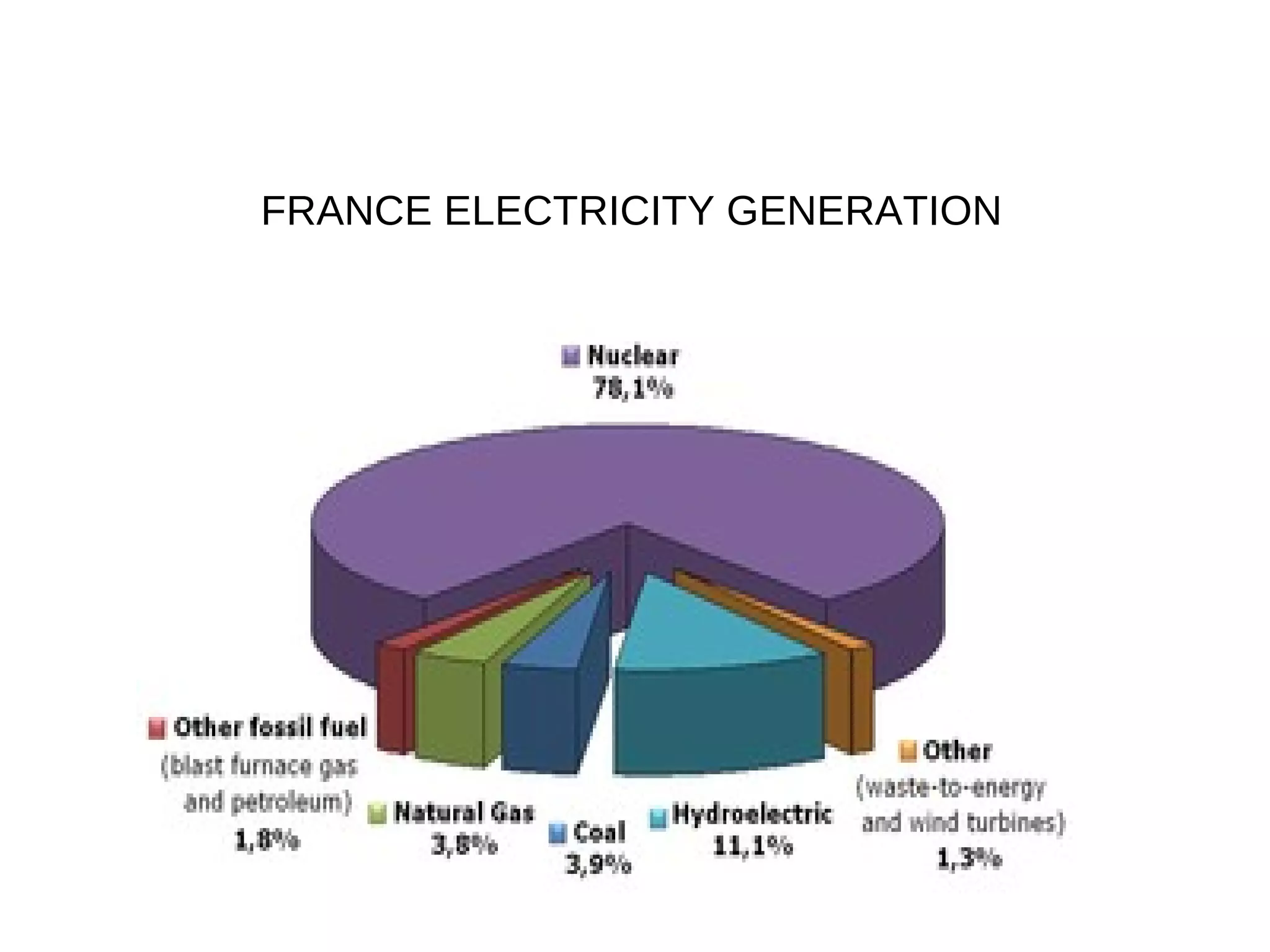 FRANCE ELECTRICITY GENERATION
 