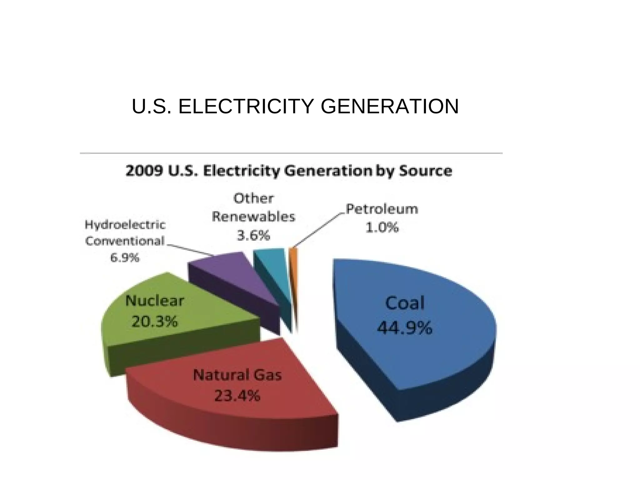 U.S. ELECTRICITY GENERATION
 
