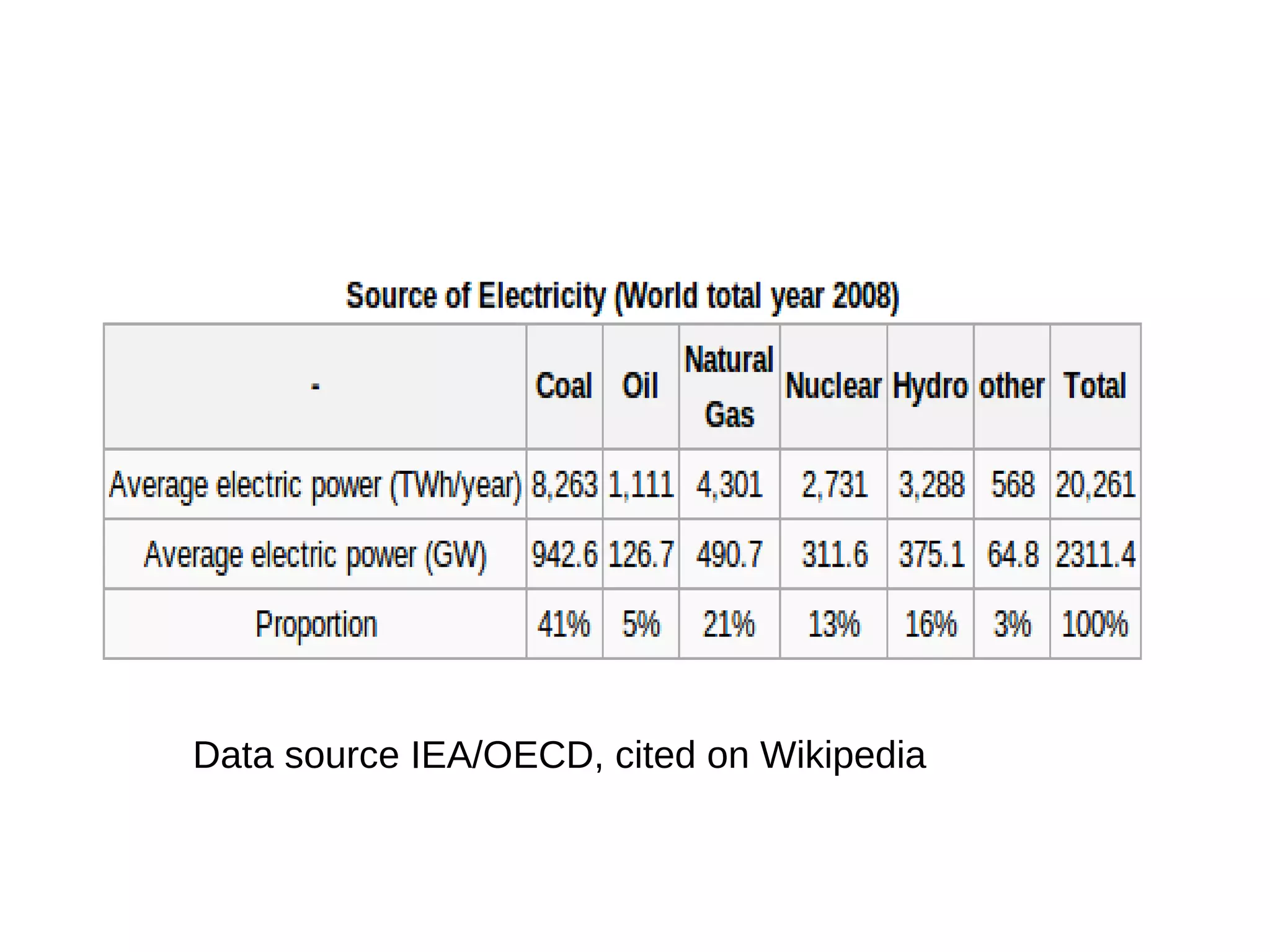 Data source IEA/OECD, cited on Wikipedia
 