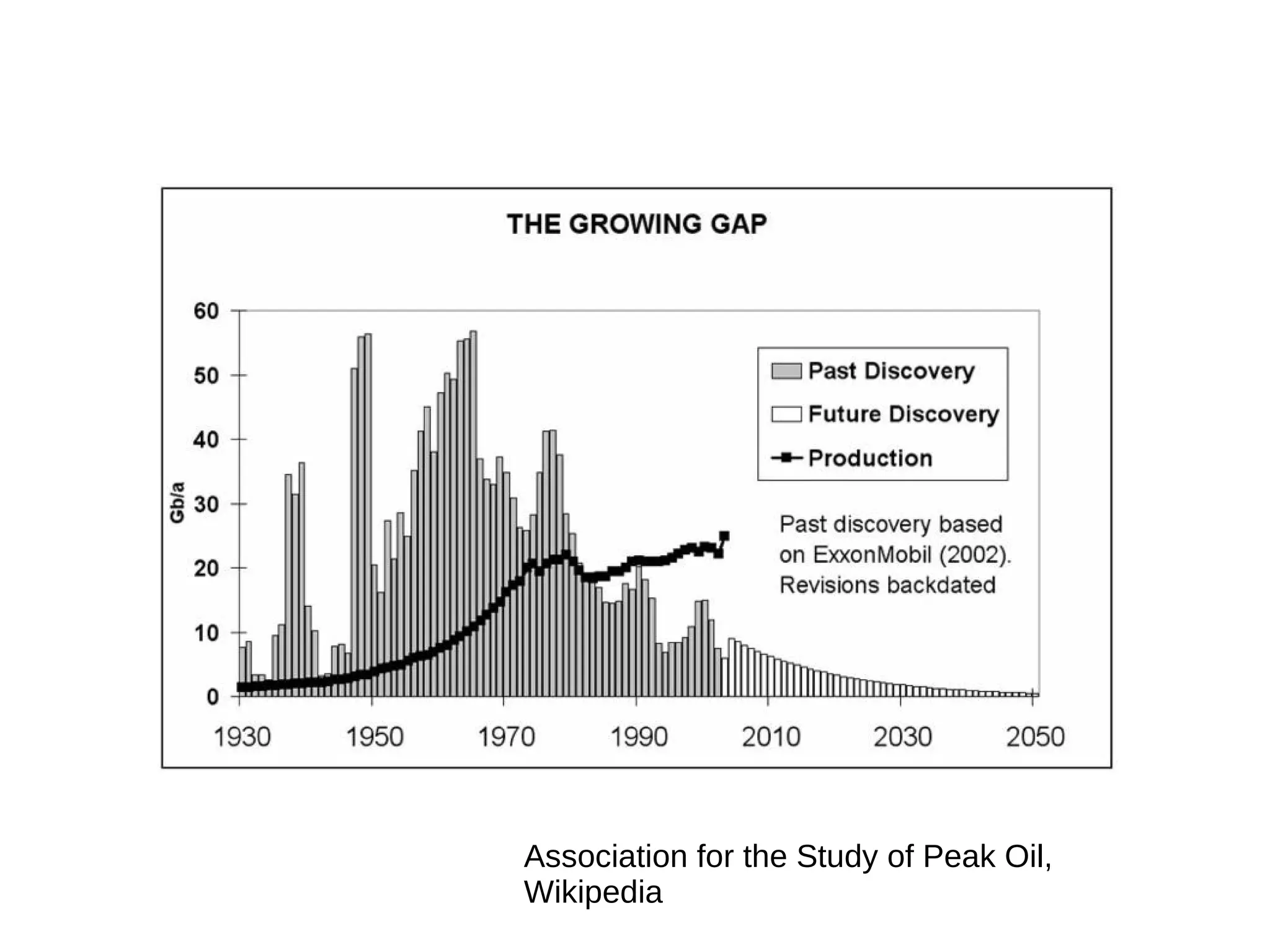 Association for the Study of Peak Oil,
Wikipedia
 