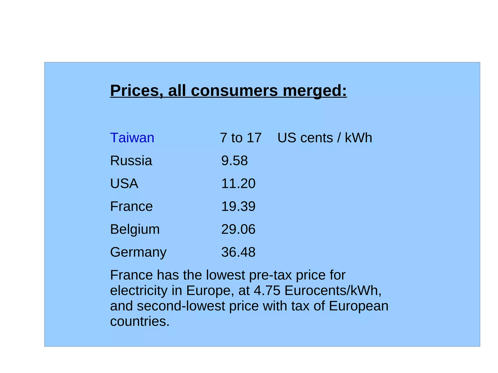 Prices, all consumers merged:

Taiwan           7 to 17   US cents / kWh
Russia           9.58
USA              11.20
France           19.39
Belgium          29.06
Germany          36.48
France has the lowest pre-tax price for
electricity in Europe, at 4.75 Eurocents/kWh,
and second-lowest price with tax of European
countries.
 