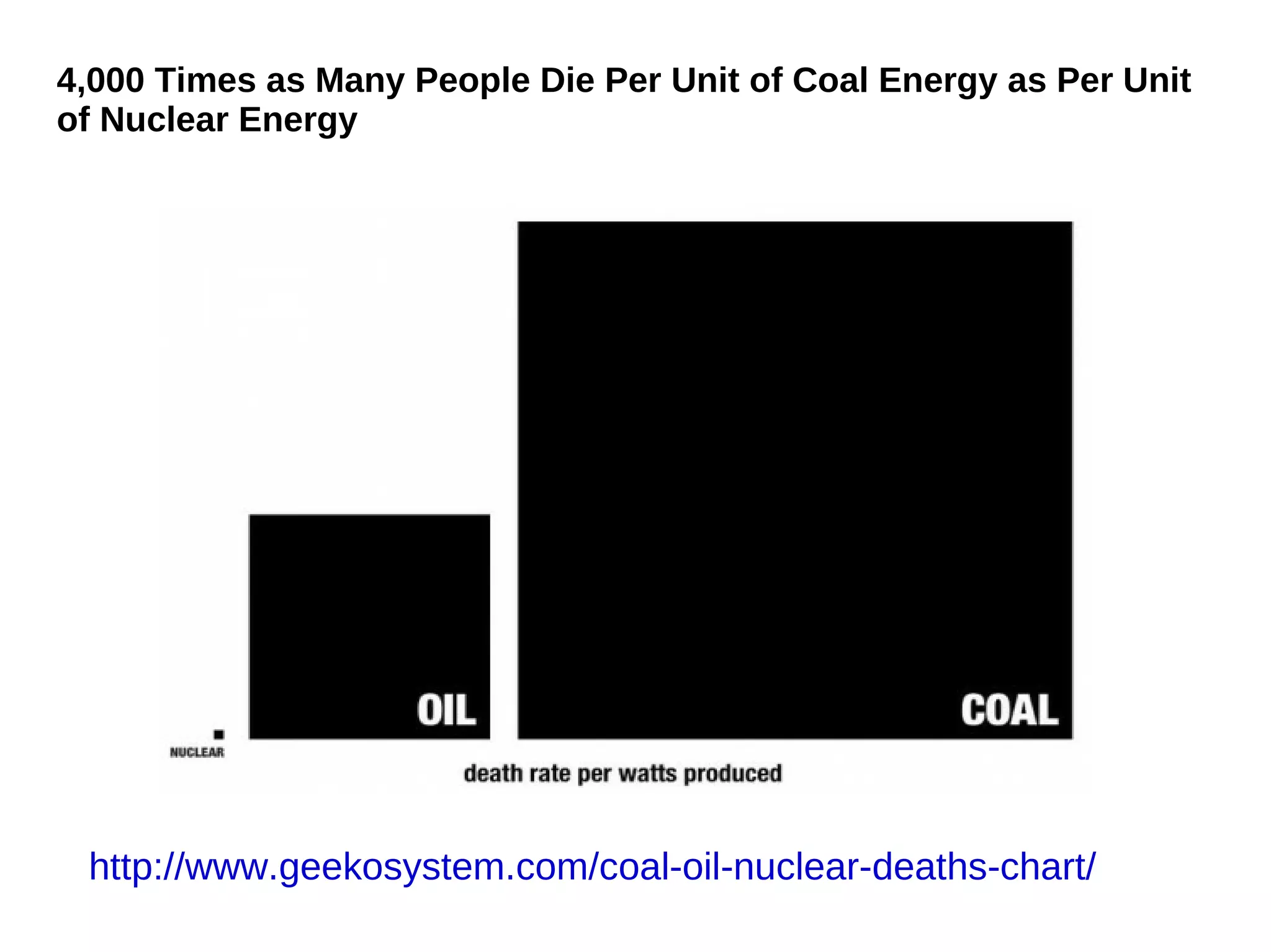 4,000 Times as Many People Die Per Unit of Coal Energy as Per Unit
of Nuclear Energy




 http://www.geekosystem.com/coal-oil-nuclear-deaths-chart/
 
