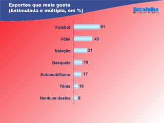 Esportes que mais gosta (Estimulada e múltipla, em %) 10 8 61 43 31 19 17 Futebol Vôlei Natação Basquete Automobilismo Tênis Nenhum destes 