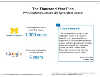 14
The Thousand Year Plan
Why Academic Libraries Will Never Beat Google
Estimated time to scan all
of their 7 M volumes
1,000 years
Actual time for Google to
scan 7 M volumes
6 years
A Devil’s Bargain?
“The prospect of mounting a book-
digitization project at the scale of
Google’s never seemed within the
capabilities of research libraries until an
outside partner with seemingly limitless
resources emerged. But this outside
partner has often seemed more
focused on its commercial interests
than on meeting scholarly needs.”
Roger Schonfeld
ITHAKA S+R
Source: “Google Books - History, http://books.google.com/intl/en/googlebooks/history.html;
© 2011 The Advisory Board Company • www.educationadvisoryboard.com • 22852D Roger Schonfeld, “Conclusion,” The Idea of Order, CLIR (2010).
 