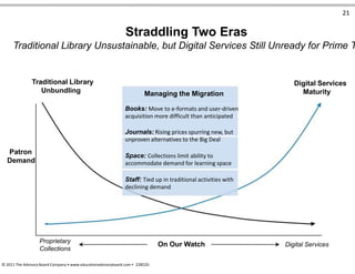 21
Straddling Two Eras
Traditional Library Unsustainable, but Digital Services Still Unready for Prime T
Traditional Library
Unbundling
Patron
Demand
Managing the Migration
Books: Move to e-formats and user-driven
acquisition more difficult than anticipated
Journals: Rising prices spurring new, but
unproven alternatives to the Big Deal
Space: Collections limit ability to
accommodate demand for learning space
Staff: Tied up in traditional activities with
declining demand
Digital Services
Maturity
Proprietary
Collections
On Our Watch Digital Services
© 2011 The Advisory Board Company • www.educationadvisoryboard.com • 22852D
 