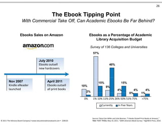 26
The Ebook Tipping Point
With Commercial Take Off, Can Academic Ebooks Be Far Behind?
Ebooks Sales on Amazon Ebooks as a Percentage of Academic
Library Acquisition Budget
Survey of 136 Colleges and Universities
57%
July 2010
Ebooks outsell
new hardcovers
Nov 2007 April 2011
Kindle eReader Ebooks outsell
launched all print books
15%
10%
2%
40%
15%
9%
4% 4% 4%
0% 1%
0% 1%-10% 11%-25% 26%-50% 51%-75% >75%
Currently In Five Years
Source: Claire Cain Miller and Julie Bosman, “E-Books Outsell Print Books at Amazon,”
© 2011 The Advisory Board Company • www.educationadvisoryboard.com • 22852D New York Times, May 19, 2011; “2009 Librarian eBook Survey,” HighWire Press, 2010.
 