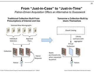 33
From “Just-in-Case” to “Just-in-Time”
Patron-Driven Acquisition Offers an Alternative to Guesswork
Traditional Collection Built From
Presumptions of Interest and Use
Selected New Monographs
Individual Approval
Selectors Plans
Collection
Patron
Requests
Patron
Tomorrow s Collection Built by
Users Themselves
Ebook Catalog
Library
contracts with
aggregator
Virtual
Collection
Books
purchased only
when requested
by patron
Patron
© 2011 The Advisory Board Company • www.educationadvisoryboard.com • 22852D Source: Education Advisory Board interviews and analysis.
 