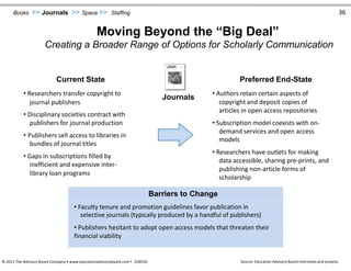 Books >> Journals >> Space >> Staffing 36
Moving Beyond the “Big Deal”
Creating a Broader Range of Options for Scholarly Communication
Current State Preferred End-State
• Researchers transfer copyright to • Authors retain certain aspects of
journal publishers
• Disciplinary societies contract with
publishers for journal production
• Publishers sell access to libraries in
bundles of journal titles
• Gaps in subscriptions filled by
inefficient and expensive inter-
library loan programs
Journals
Barriers to Change
copyright and deposit copies of
articles in open access repositories
• Subscription model coexists with on-
demand services and open access
models
• Researchers have outlets for making
data accessible, sharing pre-prints, and
publishing non-article forms of
scholarship
• Faculty tenure and promotion guidelines favor publication in
selective journals (typically produced by a handful of publishers)
• Publishers hesitant to adopt open access models that threaten their
financial viability
© 2011 The Advisory Board Company • www.educationadvisoryboard.com • 22852D Source: Education Advisory Board interviews and analysis.
 