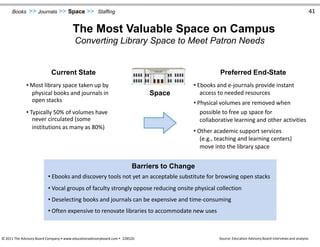 Books >> Journals >> Space >> Staffing 41
The Most Valuable Space on Campus
Converting Library Space to Meet Patron Needs
Current State Preferred End-State
• Most library space taken up by • Ebooks and e-journals provide instant
physical books and journals in Space access to needed resources
open stacks • Physical volumes are removed when
• Typically 50% of volumes have
never circulated (some
institutions as many as 80%)
Barriers to Change
possible to free up space for
collaborative learning and other activities
• Other academic support services
(e.g., teaching and learning centers)
move into the library space
• Ebooks and discovery tools not yet an acceptable substitute for browsing open stacks
• Vocal groups of faculty strongly oppose reducing onsite physical collection
• Deselecting books and journals can be expensive and time-consuming
• Often expensive to renovate libraries to accommodate new uses
© 2011 The Advisory Board Company • www.educationadvisoryboard.com • 22852D Source: Education Advisory Board interviews and analysis.
 