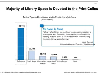 42
Majority of Library Space Is Devoted to the Print Collect
Typical Space Allocation at a Mid-Size University Library
(in square feet)
102,195
No Room to Read
“Library after library has sacrificed reader accommodation to
the imperatives of shelving. The crowding out of readers by
reading material is one of the most common and disturbing
ironies in library space planning.”
Scott Bennett
University Librarian Emeritus, Yale University
29,188
11,790 10,000
1,161 397
Collections Study Space Information Instructional Writing Center Food
Services Space
© 2011 The Advisory Board Company • www.educationadvisoryboard.com • 22852D Source: Scott Bennett, “Libraries Designed For Learning,” CLIR, 2003.
 