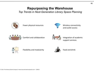 46
Repurposing the Warehouse
Top Trends in Next-Generation Library Space Planning
Fewer physical resources Wireless connectivity
and outlet access
Comfort and collaboration Integration of academic
support services
Flexibility and modularity Food and drink
© 2011 The Advisory Board Company • www.educationadvisoryboard.com • 22852D
 