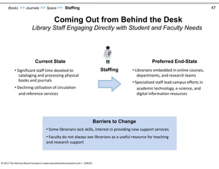 Books >> Journals >> Space >> Staffing 47
Coming Out from Behind the Desk
Library Staff Engaging Directly with Student and Faculty Needs
Current State Preferred End-State
• Significant staff time devoted to Staffing • Librarians embedded in online courses,
cataloging and processing physical departments, and research teams
books and journals • Specialized staff lead campus efforts in
• Declining utilization of circulation academic technology, e-science, and
and reference services digital information resources
Barriers to Change
• Some librarians lack skills, interest in providing new support services
• Faculty do not always see librarians as a useful resource for teaching
and research support
© 2011 The Advisory Board Company • www.educationadvisoryboard.com • 22852D
 