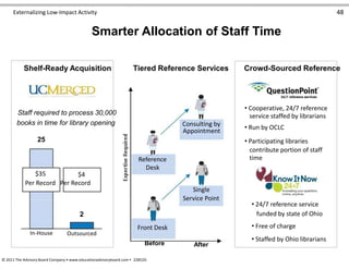 Externalizing Low-Impact Activity 48
Smarter Allocation of Staff Time
Shelf-Ready Acquisition Tiered Reference Services Crowd-Sourced Reference
• Cooperative, 24/7 reference
Staff required to process 30,000 service staffed by librarians
books in time for library opening Consulting by • Run by OCLC
Appointment
25 • Participating libraries
contribute portion of staff
Reference time
Desk
$35 $4
Per Record Per Record
Single
Service Point
• 24/7 reference service
2 funded by state of Ohio
Front Desk • Free of charge
In-House Outsourced
• Staffed by Ohio librarians
Before After
© 2011 The Advisory Board Company • www.educationadvisoryboard.com • 22852D
 