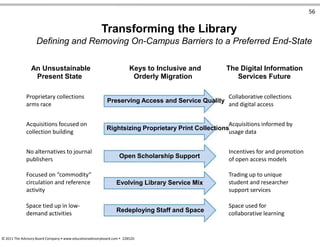 56
Transforming the Library
Defining and Removing On-Campus Barriers to a Preferred End-State
An Unsustainable
Present State
Proprietary collections
arms race
Acquisitions focused on
collection building
No alternatives to journal
publishers
Focused on “commodity”
circulation and reference
activity
Space tied up in low-
demand activities
Keys to Inclusive and
Orderly Migration
Preserving Access and Service Quality
Rightsizing Proprietary Print Collections
Open Scholarship Support
Evolving Library Service Mix
Redeploying Staff and Space
The Digital Information
Services Future
Collaborative collections
and digital access
Acquisitions informed by
usage data
Incentives for and promotion
of open access models
Trading up to unique
student and researcher
support services
Space used for
collaborative learning
© 2011 The Advisory Board Company • www.educationadvisoryboard.com • 22852D
 