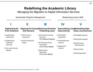 58
Redefining the Academic Library
Managing the Migration to Digital Information Services
Sustainable Collection Management Redeploying Library Staff
I II III IV V
Rightsizing the Aligning PurchasingReducing Scholarly Externalizing Lower-Embedding High-
Print Collection
• Usage-Based
Deselection
• Collaborative
Collection
Planning
• Item-Level Faculty
Appeals
with Demand
• Patron-Driven
Acquisition
• Print-On-Demand
Books
Publishing Costs
• Centralized Licensing
Structure
(The Walmart Model)
• On-Demand Article
Purchasing
(The iTunes Model)
• Open Access
Publishing
(The Linux Model)
Value Activity
• Shelf-Ready
Acquisition
• Tiered Reference
Services
• Integrated IT
Services
Value Local Services
• Embedded eBrarian
• Multimedia Support
• Departmental
Informationist
• Data Curation
• Shared Specialists
© 2011 The Advisory Board Company • www.educationadvisoryboard.com • 22852D
 