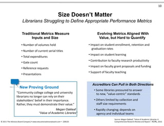 10
Size Doesn’t Matter
Librarians Struggling to Define Appropriate Performance Metrics
Traditional Metrics Measure
Inputs and Size
• Number of volumes held
• Number of current serial titles
• Total expenditures
• Gate count
• Reference requests
• Presentations
New Proving Ground
“Community college college and university
librarians no longer can rely on their
stakeholders’ belief in their importance.
Rather, they must demonstrate their value.”
Megan Oakleaf
“Value of Academic Libraries”
Evolving Metrics Aligned With
Value, but Hard to Quantify
• Impact on student enrollment, retention and
graduation rates
• Impact on student learning
• Contribution to faculty research productivity
• Impact on faculty grant proposals and funding
• Support of faculty teaching
Accreditors Can Pull in Both Directions
• Some libraries pressured to answer
to new, “value-centric” standards
• Others limited by collection and
staff size requirements
• Rapidly changing; depends on
agency and individual teams
Source: Megan Oakleaf, “Value of Academic Libraries: A
© 2011 The Advisory Board Company • www.educationadvisoryboard.com • 22852D Comprehensive Research Review and Report,” ACRL, 2010.
 